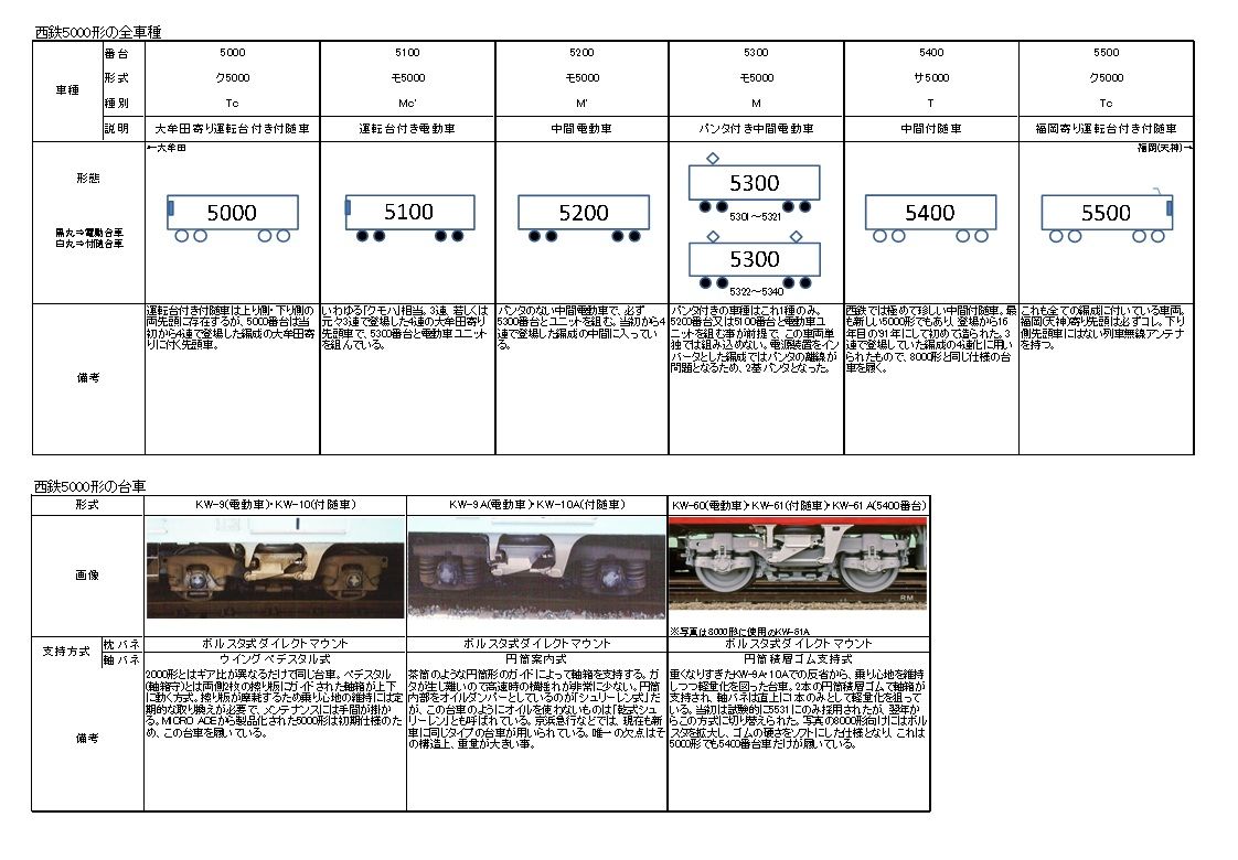 ワシ的 西鉄5000形の編成と車種 ワシの戯言