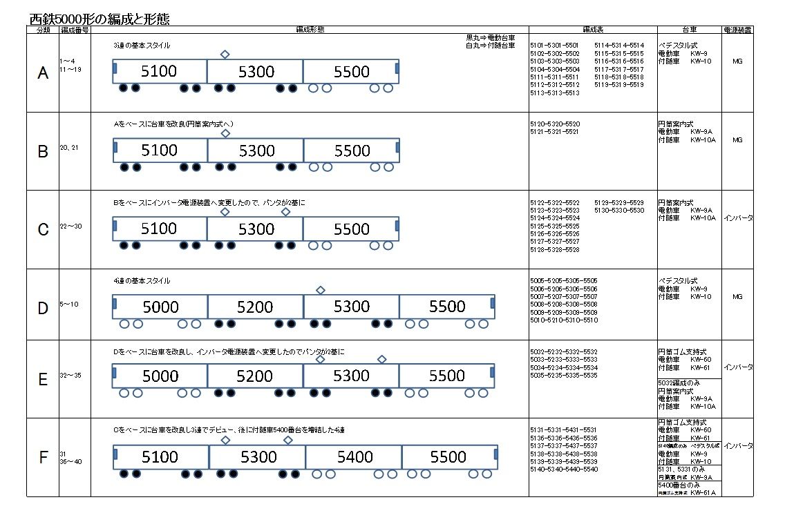 ワシ的「西鉄5000形の編成と車種」 : ワシの戯言