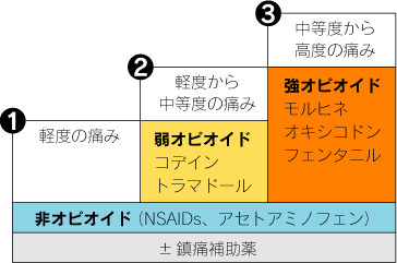 WHO除痛ラダー