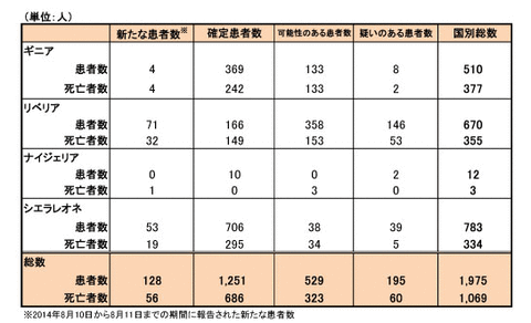 africa140814_WHO_ebola_table