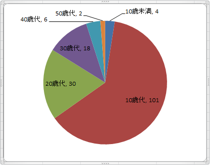 年代別ユーザー
