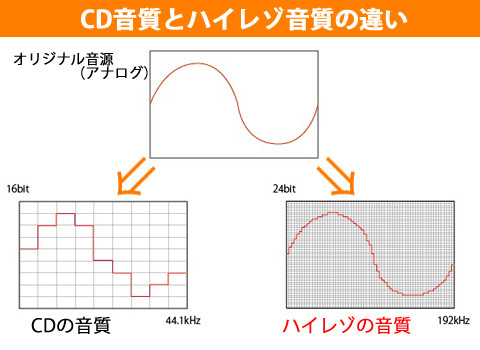 CD音源とハイレゾ音源比較