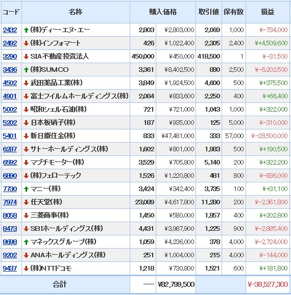 もぐらの株ブログ マイナス3613万円_／＞