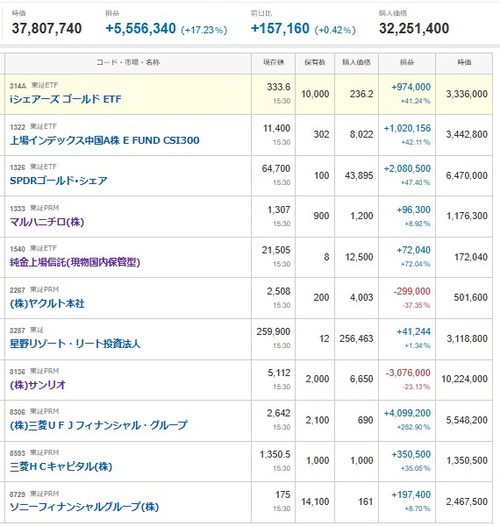 マイナス３７０２万円＿|￣|●