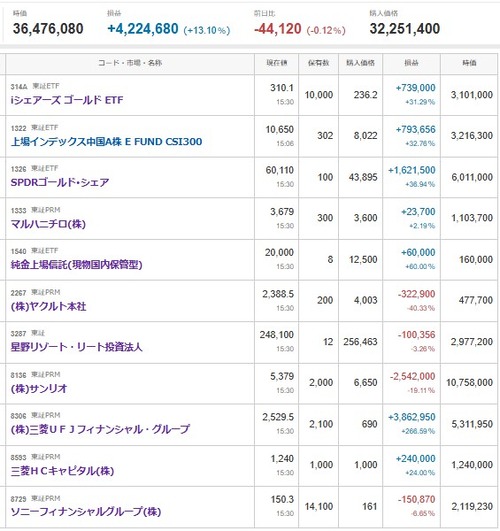 マイナス４４５４万円＿|￣|●