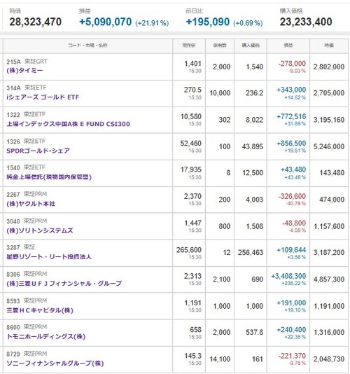 マイナス４５０５万円＿|￣|●、ソニーＦＧナンピン