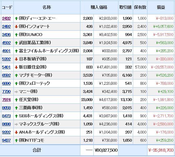 もぐらの株ブログ マイナス3251万円_／＞
