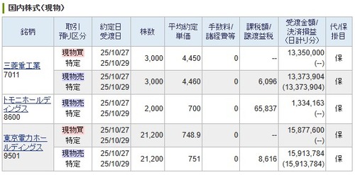 トモニHD利益確定、【デイトレ】東京電力HD、【デイトレ】三菱重工