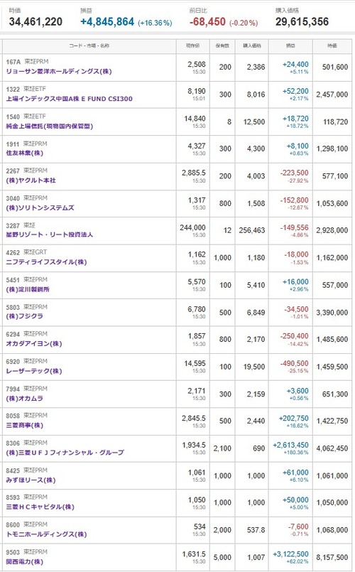 マイナス５０９３万円＿|￣|●