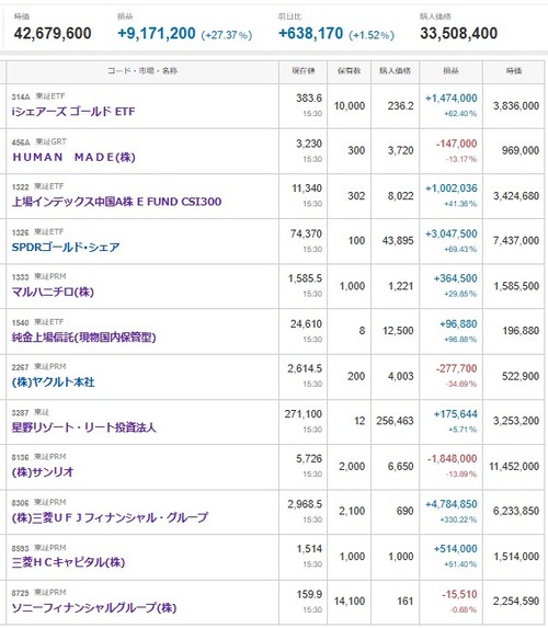 マイナス３１８５万円＿|￣|●