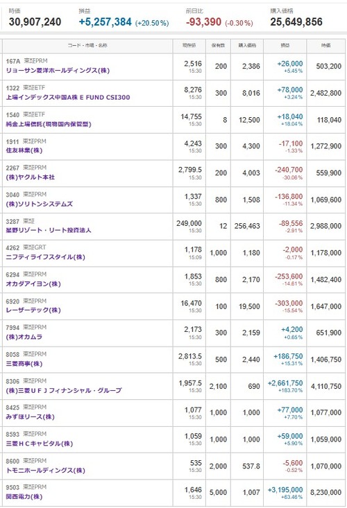 マイナス５０４３万円＿|￣|●　＋【デイトレ】東京電力