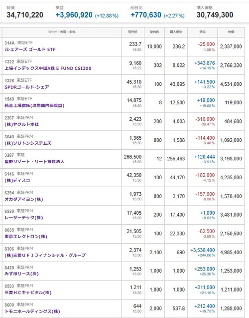 マイナス４７４８万円＿|￣|●、【デイトレ】フジクラ
