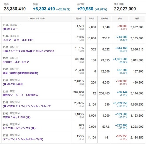マイナス４３６０万円＿|￣|●、【デイトレ】東京電力HD