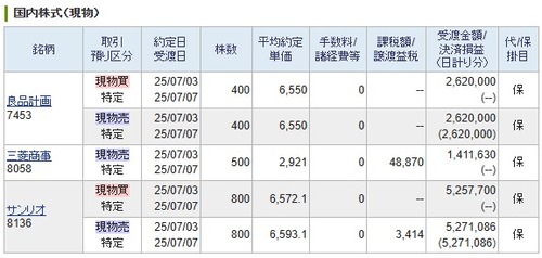 【デイトレ】サンリオ、【デイトレ】良品計画、三菱商事全株売却