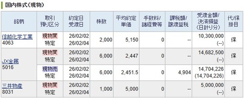 【デイトレ】ＪＸ金属および信越化学工業と三井物産持ち越し