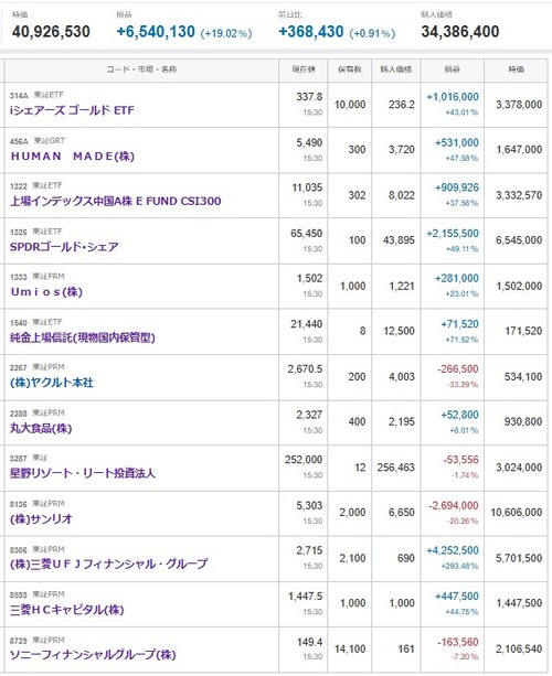 マイナス３４４０万円＿|￣|●