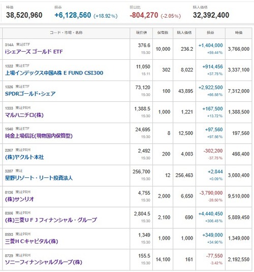マイナス３５８７万円＿|￣|●