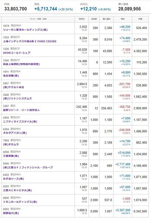 マイナス４９７２万円＿|￣|● ＋【デイトレ】サンリオ ＋ ＳＰＤＲゴールド・シェア新規購入