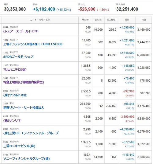 マイナス３６３５万円＿|￣|●、【デイトレ】東京電力ＨＤ
