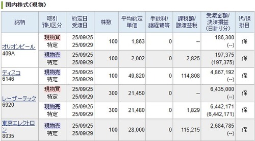 【デイトレ】レーザーテック＋オリオンビール新規上場、およびディスコと東京エレクトロン売却