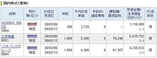 ソフトバンクGと三井物産全売却、ＨＵＭＡＮ ＭＡＤＥ新規購入