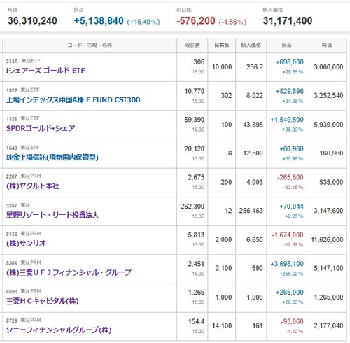 マイナス４３８１万円＿|￣|●