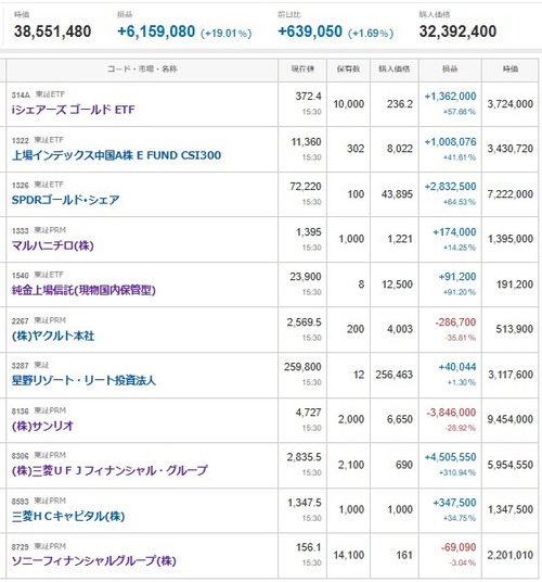 マイナス３６１１万円＿|￣|●
