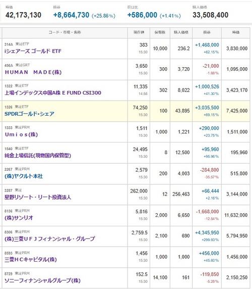 マイナス３２３０万円＿|￣|●