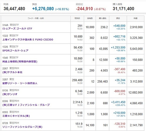 マイナス４３８６万円＿|￣|●、【デイトレ】東京電力、【デイトレ】ＮＦ日経ダブルインバース
