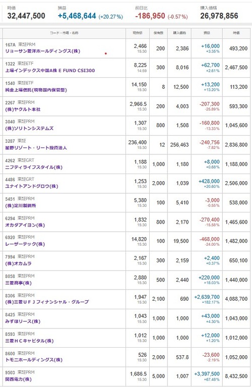 マイナス５０４１万円＿|￣|●