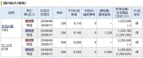 【デイトレ】サンリオ、【デイトレ】良品計画