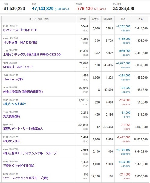 マイナス３３７９万円＿|￣|●