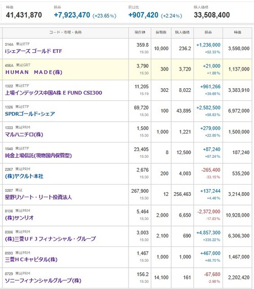 マイナス３３２５万円＿|￣|●