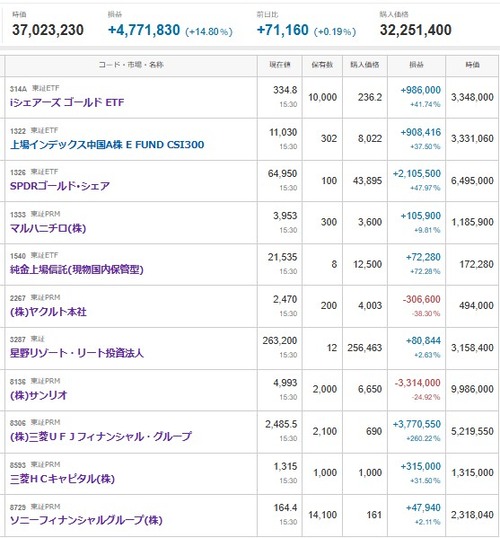 マイナス４３７９万円＿|￣|●
