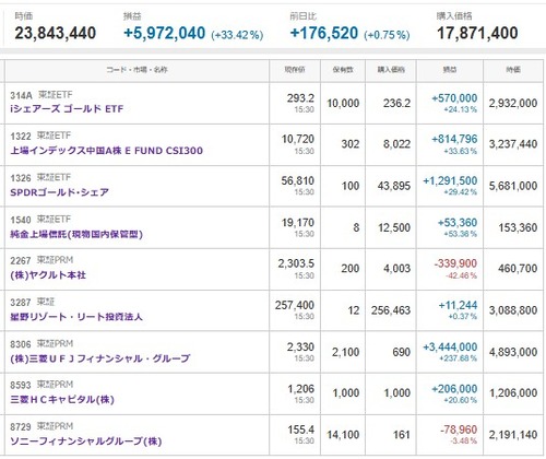 マイナス4338万円_| ̄|●