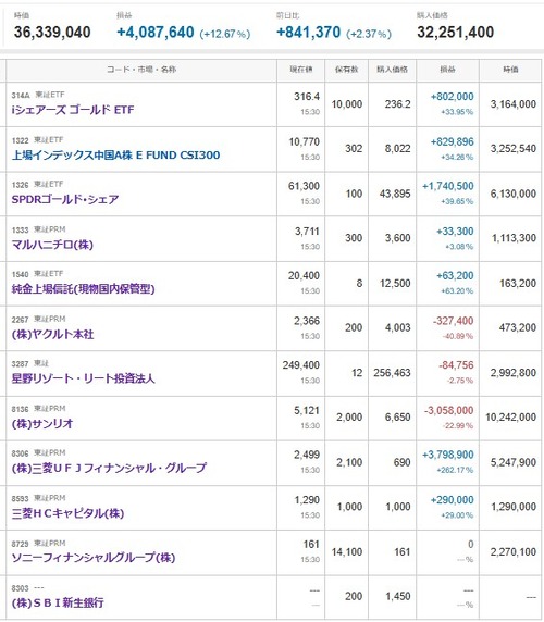 マイナス４４６８万円＿|￣|●