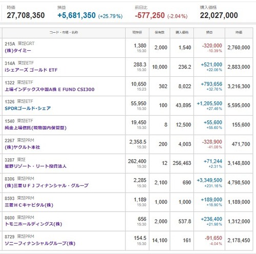 マイナス４４２８万円＿|￣|●