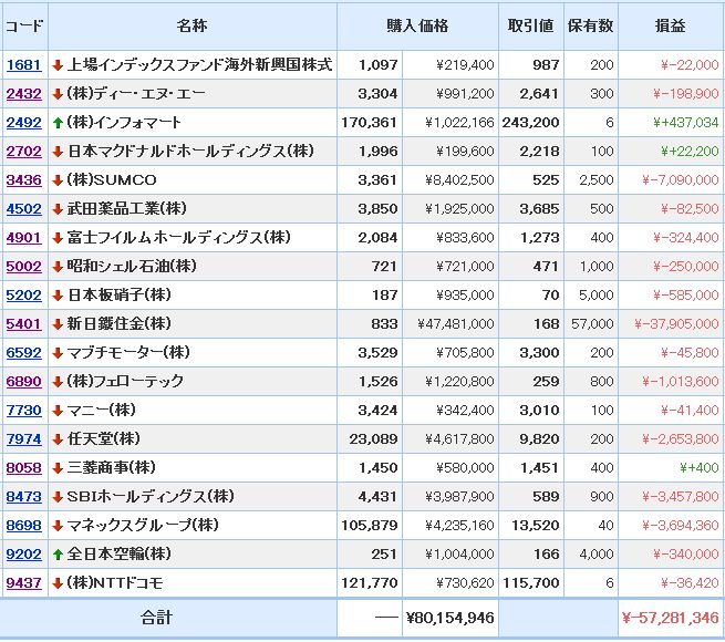 もぐらの株ブログ マイナス5689万円_／＞