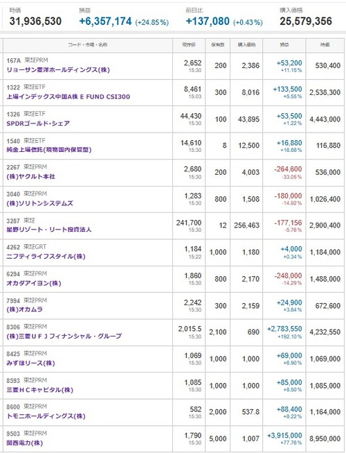 マイナス４８７６万円＿|￣|●　【デイトレ】ソフトバンク微損切、住友林業薄利撤退