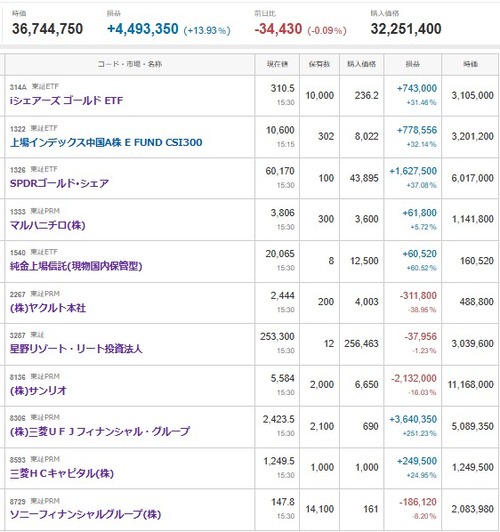マイナス４４０２万円＿|￣|●、【デイトレ】東京電力ＨＤ
