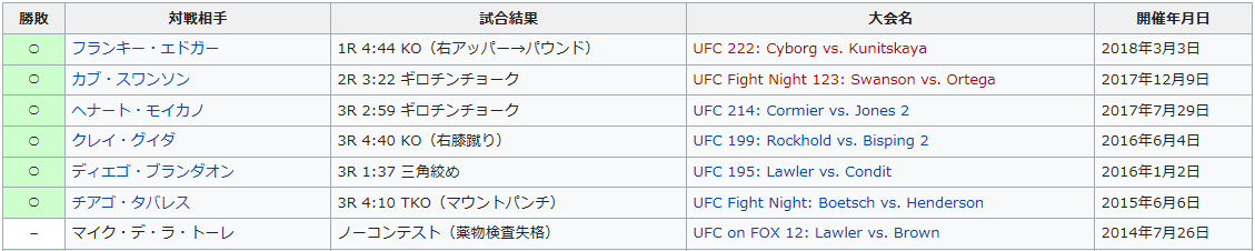 打投極速報ブライアン・オルテガとかいう強さとルックスすべてを兼ね備えたMMAファイターコメントコメントする