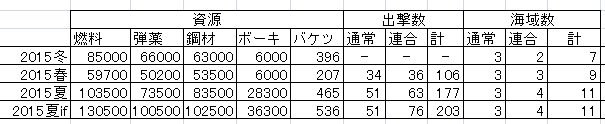艦これ イベントの資材備蓄量について考える 日々是趣味之為