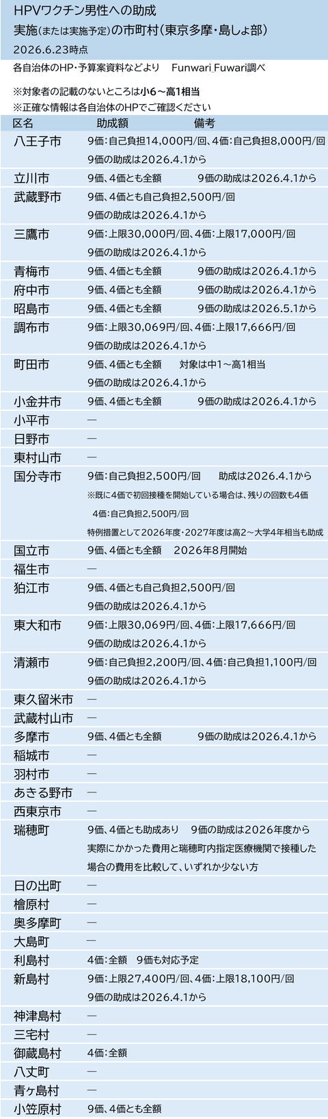 東京多摩・島しょ部で男性のHPVワクチン接種に助成している市町村