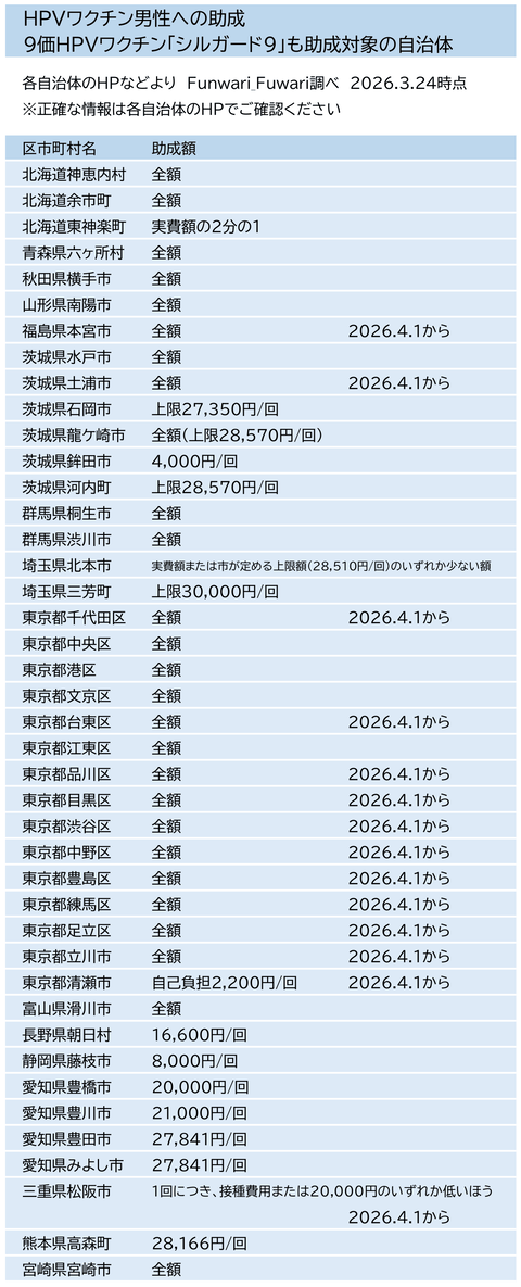 男性のHPVワクチン接種助成で9価も対象の自治体