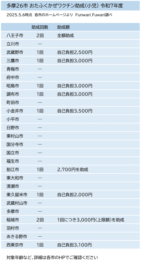 おたふくかぜワクチン助成 まとめ 多摩26市