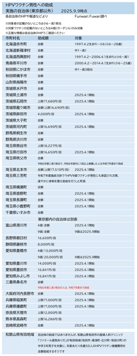 男性のHPVワクチン接種に助成している市町村(東京都以外)