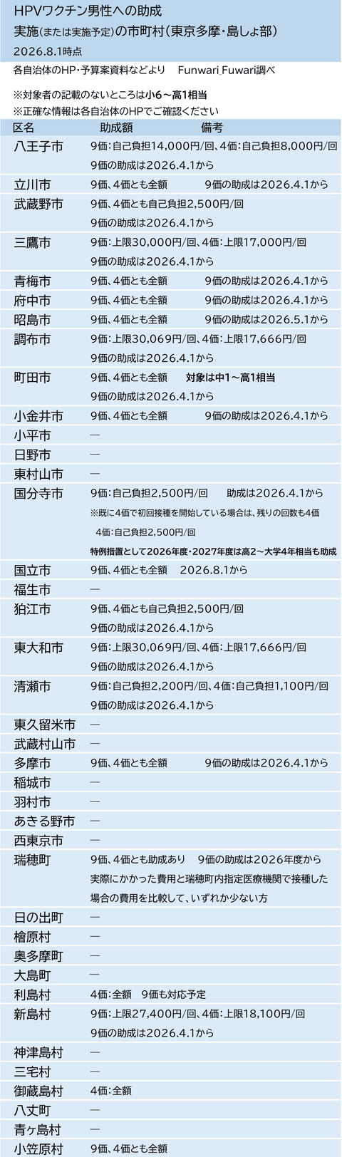 東京多摩・島しょ部で男性のHPVワクチン接種に助成している市町村