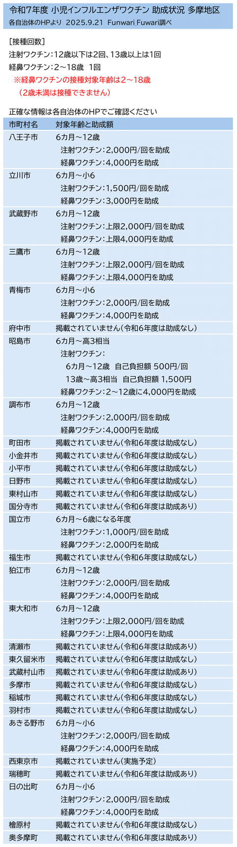 インフルエンザワクチン 助成 小児 多摩地区