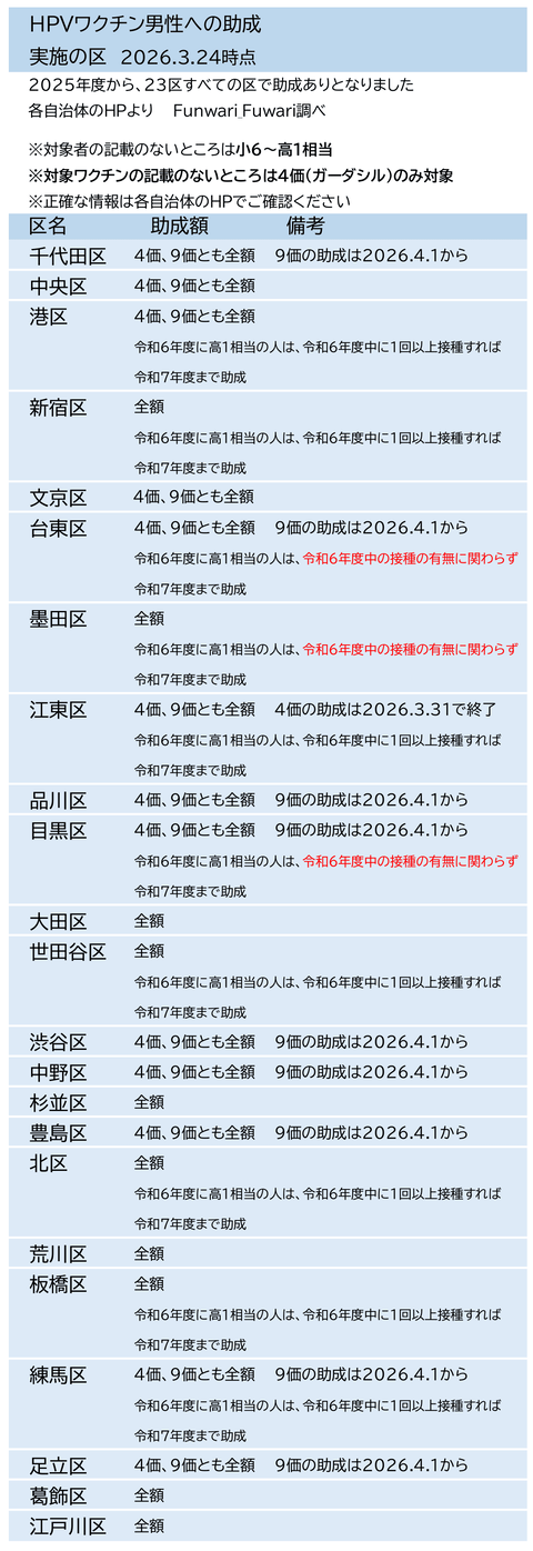 東京23区で男性のHPVワクチン接種に助成している区