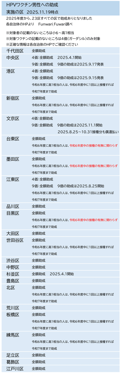 東京23区で男性のHPVワクチン接種に助成している区